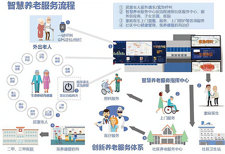 智慧养老，未来养老新模式——了解互联网+智慧养老的发展前景_加盟星百度招商加盟服务平台