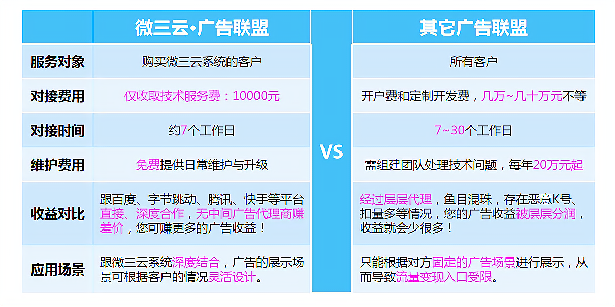 最火的广告联盟计费方式――cpa广告联盟