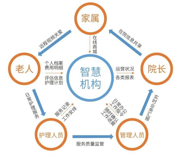 养老机构运营管理