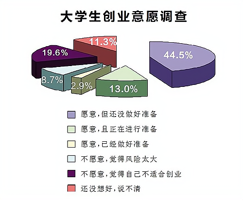 创业的首要目标是把成本挣回来,这种说法是不正确的.