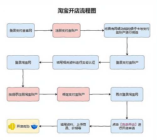 淘宝直播开店流程详解:从注册到赚钱,一篇文章搞定!