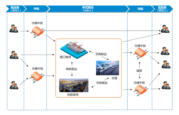 联合运输示意图图片