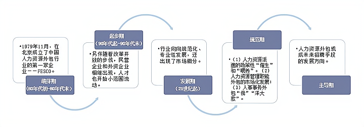 剖析外包公司的盈利模式：人力资源、信息技术、业务流程及知识流程外包的创业前景_加盟星百度招商加盟服务平台