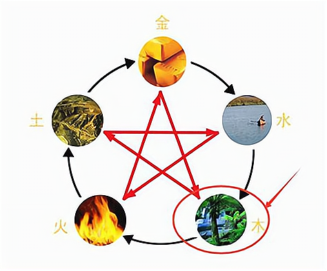 五行缺木和缺火,做五行水的生意好吗,以下信息要了解!