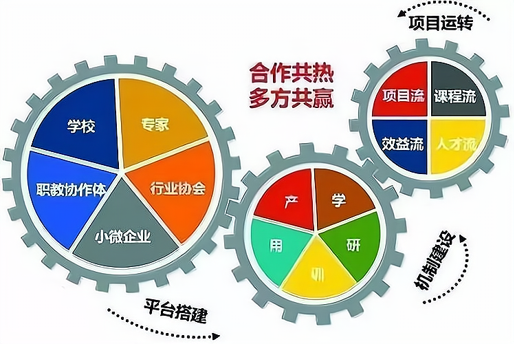 校企合作项目方式有哪些,以下做出分析,仅供参考