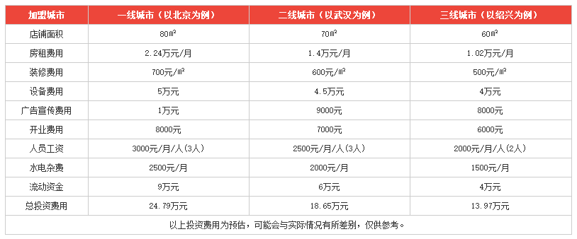 加盟费多少 价格表图片