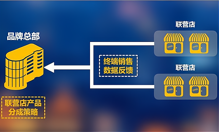 联营店和加盟店的区别是什么?加盟店的优势是什么?_加盟星百度招商加盟服务平台