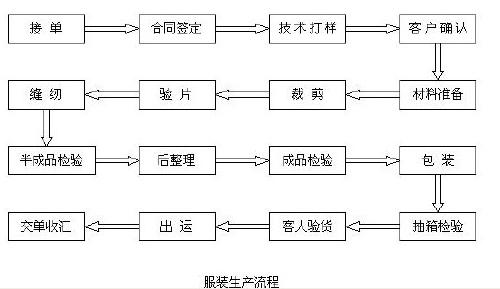 女上衣工艺流程图图片