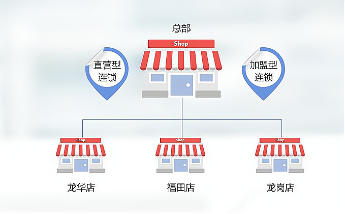 零售连锁经营的优势有哪些？优势有很多，主要体现在以下几点_加盟星百度招商加盟服务平台