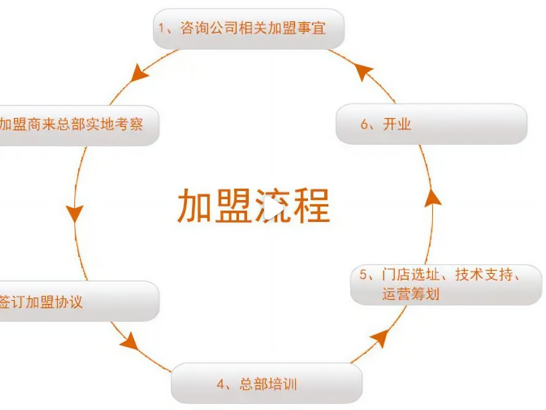 把自己的店做成加盟店的流程怎么样?