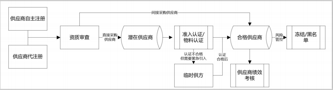 SRM系统供应商全生命周期管理
