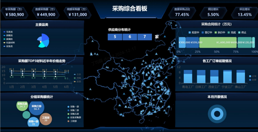 SRM系统高层管理数据驾驶舱