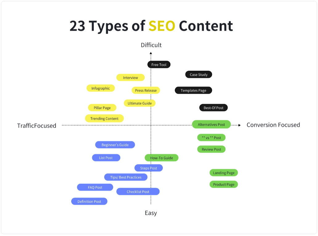 万字解读：23种SEO内容类型，助你搜索流量指数级增长！