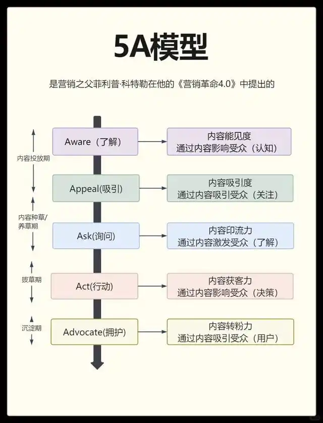 一文读懂内容营销5A模型：是什么、如何用、案例