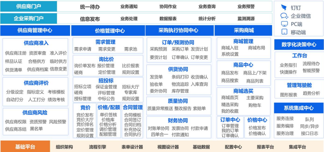SRM系统蓝图设计流程图