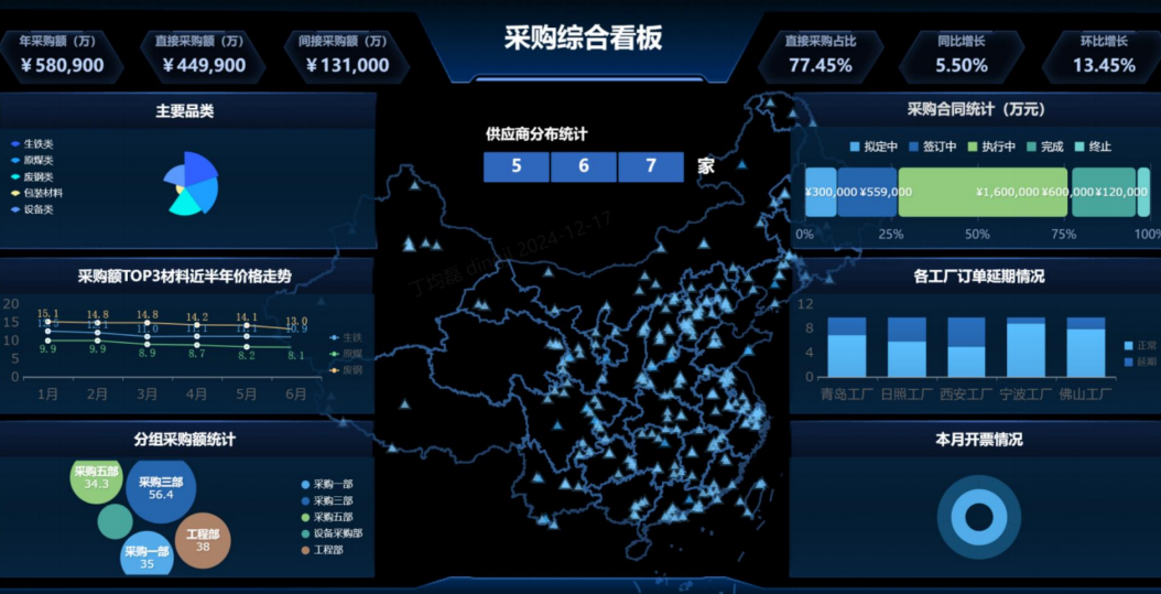 SRM数据可视化决策驾驶舱界面