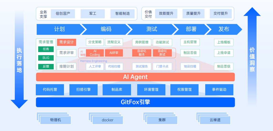禅道 DevOps 架构图:基于 GitFox 引擎底座的一站式研发效能平台,覆盖计划、编码、测试、部署到发布的完整流水线