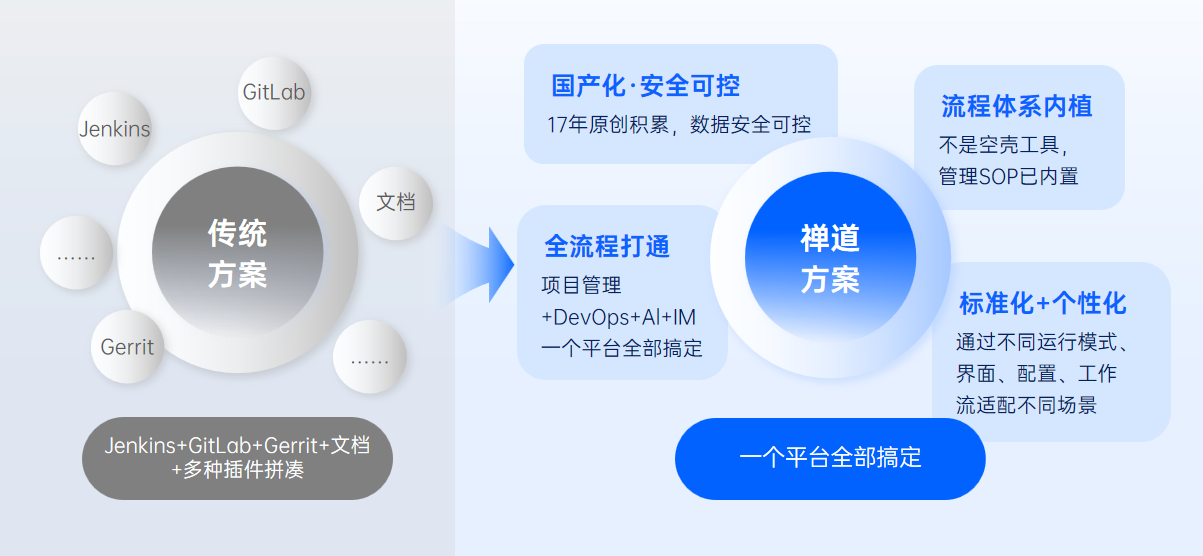 禅道一体化优势:将项目管理、DevOps、AI 整合在同一平台,替代 GitLab、Jenkins、Gerrit 等多工具拼装