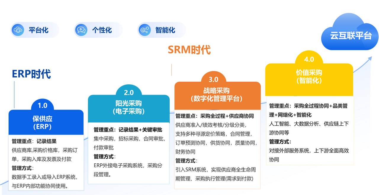 采购数字化平台智能化发展